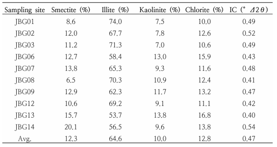 Relative abundance of clay minerals and illite crystallinity (IC) of surface sediments collected from Terra Nova Bay, Antarctica