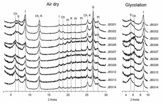 The XRD profiles of air-dried and glycolation treated clay (<1 mm) in surface sediments form Terra Nova Bay (S: smectite, Ch: chlorite, I: illite, K: kaolinite, Pl: plagioclase,Q: quartz)