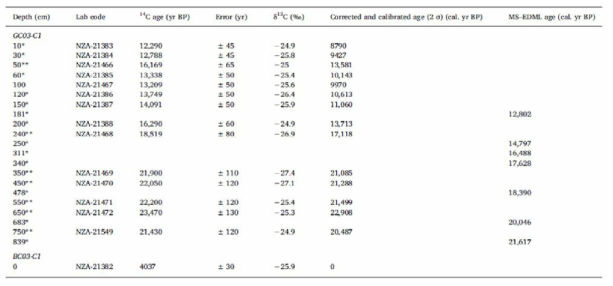 Acid insoluble organic matter radiocarbon dates from cores GC03-C1 and BC03-C1 and correlation points between GC03-C1 MS and EDML nss-Ca2+ records.e*Ages used as tie points for the age model in this study. Corrected and calibrated ages are obtained using CALIB 7.1 software (Stuiver and Reimer, 1993) and the MARINE13 dataset (Reimer et al., 2013) with a standard global reservoir age ( R=0) after subtracting the BC03-C1 top age of 4037 yr, following Δ the approach in Lee et al. (2010). **Out-of-range ages