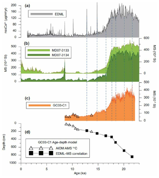 Age control for core GC03-C1. (a) EDML ice core non-sea-salt Ca2+ (nssCa2+) flux, dust record (Fischer et al., 2007); (b) magnetic susceptibility (MS) of cores MD07-3133 and MD07-3134 (Weber et al., 2012); (c) MS of GC03-C1 (Bak et al., 2010); and (d) final age-depth model of GC03-C1 based on the EDML-MS correlations combined with 14C dates for the top 200 cm. The 14C dates are marked as open triangles and the correlation tie points are shown as closed squares