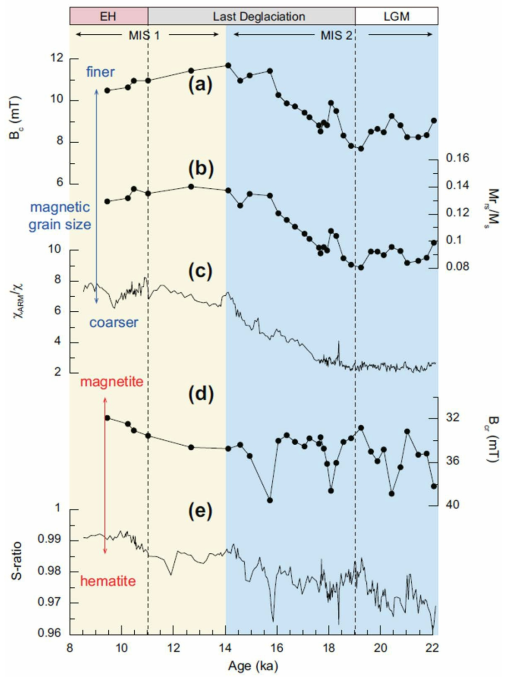 Temporal variations of magnetic composition and grain size parameters. (a) Coercive force (Bc), (b) saturation remanence (Mrs) relative to Ms, and (c) ARM/ indicate magnetic χ χ grain size variations. (d) Remanent coercivity (Bcr) and (e) S-ratio reflect the relative compositions of magnetite and hematite