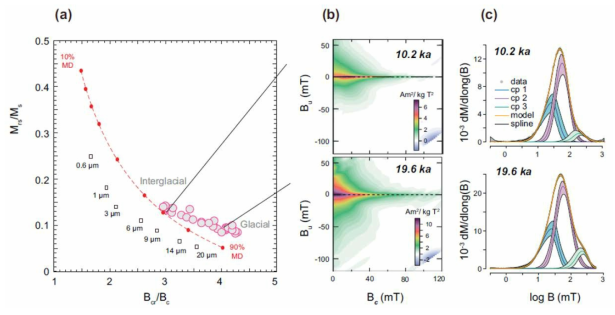 Magnetic grain size and magnetic mineral assemblages for selected bulk sediment samples. Hysteresis ratios (magenta circles) are plotted in the (a) Day plot (Day et al., 1977). The sample ages for hysteresis ratios are the same in Fig. 4b. Red dotted line is a theoretical mixing line of single-domain (SD) and multidomain (MD) magnetite (Carter-Stiglitz et al., 2001; Dunlop and Carter-Stiglitz, 2006). Open squares are hysteresis ratios from unannealed natural-sized titanomagnetite (Dunlop, 2002). For representative interglacial (10.2 ka) and glacial (19.6 ka) samples, (b) FORC diagrams are plotted as Bc versus interaction field (Bu), and (c) IRM coercivity spectra were modeled using three components (cp 1 in blue, cp 2 in purple, and cp 3 in green in order of magnitude). Gray symbols are our data, and the black line is the spline fit. Shaded envelopes represent 95% confidence intervals. (For interpretation of the references to colour in this figure legend, the reader is referred to the web version of this article.)