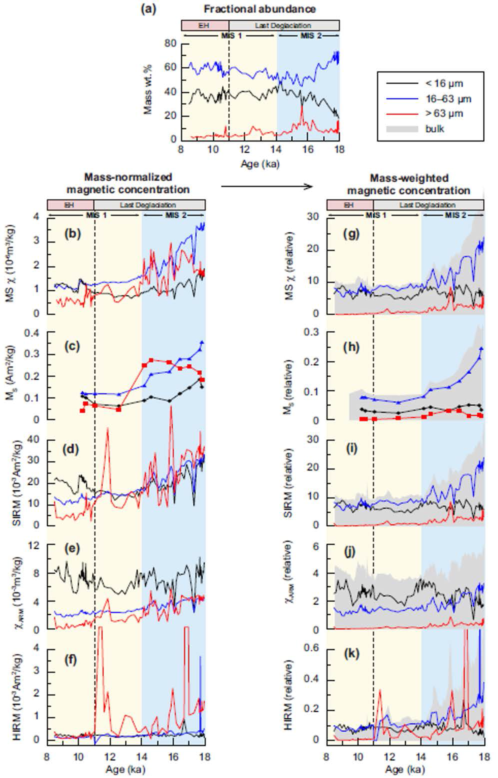 Fractional abundance and magnetic concentration parameters ( χ, Ms, SIRM, χARM, and HIRM) of sediment particle-size fractions for the last ~18 kyr. (a) Drymass weight percent (wt%) for three sized fractions (63 μm in red) indicates the fractional abundance. For each fraction, variations of (b-f) mass-normalized and (g-k) mass-weighted magnetic concentration parameters are presented. The same parameters for bulk sediment are shown as gray shaded in the right panel for comparison. (For interpretation of the references to colour in this figure legend, the reader is referred to the web version of this