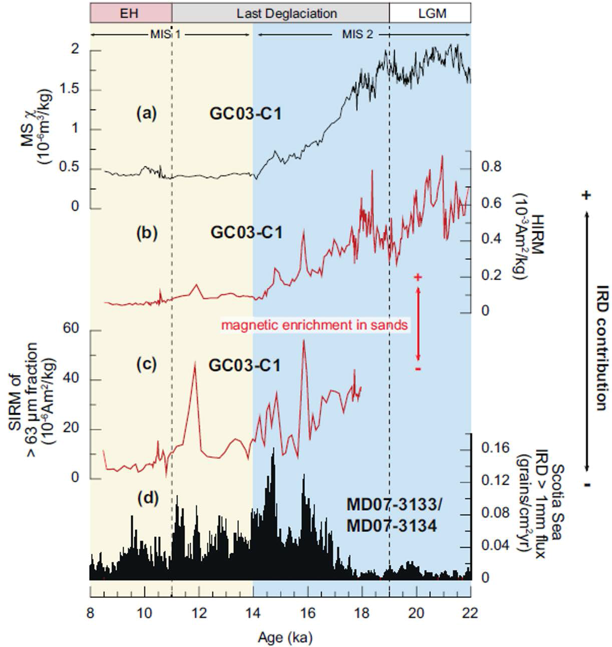 Comparison between magnetic concentration parameters for core GC03-C1 and Scotia Sea iceberg rafted debris (IRD) flux from Weber et al. (2014). (a) and (b) χ HIRM for GC03-C1 bulk sediments; (c) SIRM of the>63 μm fraction of GC03-C1; and (d) integrated flux of IRD coarser than 1mm (IRD >1mm flux) for cores MD07-3133 and MD07-3134 (Weber et al., 2014)