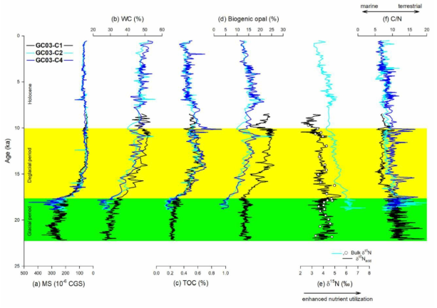 Downcore profiles of (a) MS, (b) WC, (c) TOC concentration, (d) biogenic opal concentration, (d) 15N, and (e) C/N ratios of cores GC03-C1 (black), -C2 (cyan), δ and -C4 (blue)