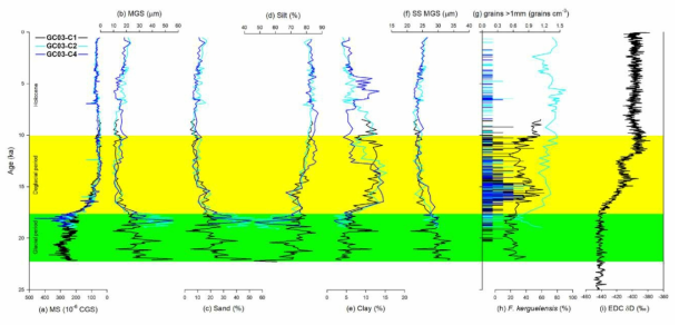 Downcore profiles of (a) MS, (b) mean grain size (MGS), (c) sand proportion, (d) silt proportion, (e) clay proportion, (f) sortable silt MGS, and (g) abundance of grains >1 mm per cm3 of cores GC03-C1 (black), -C2 (cyan), and -C4 (blue); (h) the relative abundance of open ocean diatom F. kerguelensis in GC03-C1 (Bak et al., 2010) and GC03-C2 (Bak et al., 2014); and (i) the EDC δD ice core record (Jouzel et al., 2007)