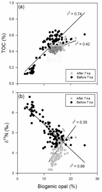 Correlations of biogenic opal concentration with (a) TOC concentration ﾠ and (b) bulk δ15N from core GC03-C2 before (black) and after 7 ka (gray)