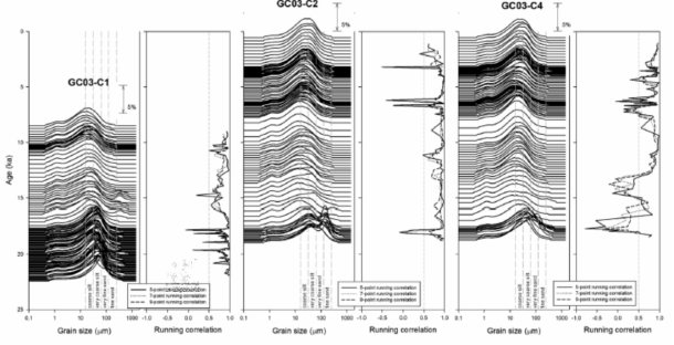 Downcore profiles of grain size distribution and the running 5-, 7-, and ﾠ 9-point correlation between the SS MGS and SS% for GC03-C1, -C2, and -C4. (Very) coarse silt and (very) fine sand sizes are shown by long dashed lines. R value of 0.5 is shown as short dashed lines