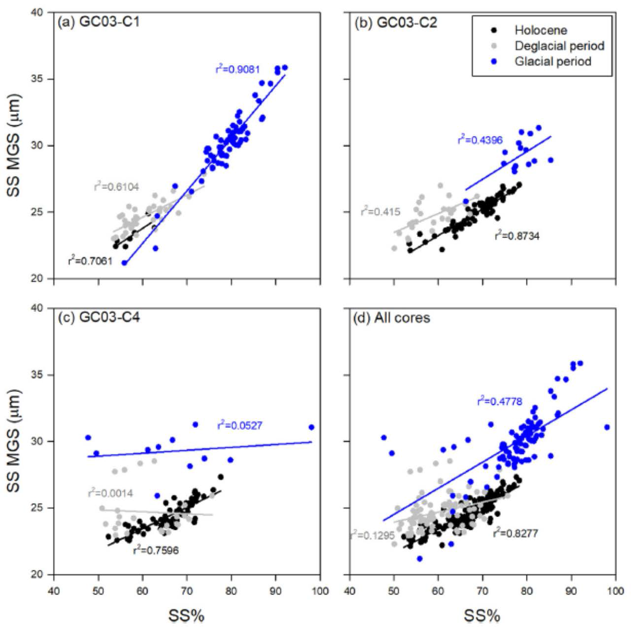 Correlations of the SS MGS and SS% for (a) GC03-C1, (b) GC03-C2, ﾠ (c) GC03-C4, (d) and all three cores for the last glacial period (blue), the deglacial period (gray), and the Holocene (black)