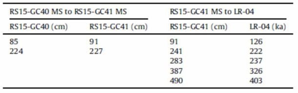 Tie points obtained by whole round measured MS graphical correlations between RS15-GC40 and RS15-GC41 and tie points obtained by graphical correlations of RS15-GC41 whole round measured MS and LR-04 (Lisiecki and Raymo, 2005)