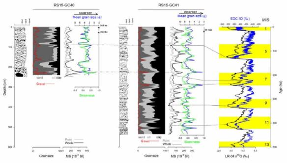 Graphical correlations of MS values between RS15-GC40 and RS15-GC41 and graphical correlations of MS values of RS15-GC41 with LR-04 δ18O (Lisiecki and Raymo, 2005) and EDC δ D and dust record (Jouzel et al., 2007). Interglacial periods are marked by yellow box with marine isotope stage (MIS) numbers. Lithofacies, skewness, mean grain size, and grain size, normalized to sand/silt/clay total, of two cores are plotted together. Black closed circles are foraminifer AMS 14C dates and their δ18O values (open circles) are plotted together with LR-04 δ18O