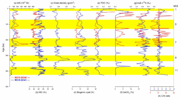 Downcore profiles of (a) MS, (b) WC, (c) grain density, (d) biogenic opal concentration, (e) TOC concentration, (f) CaCO3 concentration, (g) bulk δ15N, and (h) C/N ratio of RS15-GC40 (red) and RS15-GC41 (blue). Interglacial periods are marked by yellow box with marine isotope stage (MIS) numbers. Dashed vertical lines are mean C/N value for each core