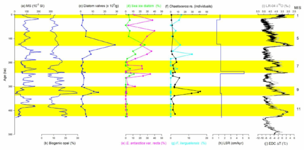 Downcore profiles of (a) MS, (b) biogenic opal concentration, (c) total diatom valve, relative abundance of (d) sea ice diatoms, (e) E. antarctica var. recta, and (f) F. kerguelensis, (g) Chaetoceros resting spores, and (h) LSR of RS15-GC41 with (i) LR-04 δ18O (gray, Lisiecki and Raymo, 2005), and (j) T of EDC ice core (black, Jouzel et al., 2007). Interglacial periods are Δ marked by yellow box with marine isotope stage (MIS) numbers