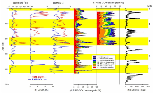 Downcore profiles of (a) MS, (b) CaCO3 concentration, and (c) MGS of RS15-GC40 (red) and RS15-GC41 (blue), (d) composition of coarse grains (>63 m) of μ RS15-GC41 and (e) RS15-GC40 with (f) EDC ice core dust record (black, Jouzel et al., 2007)