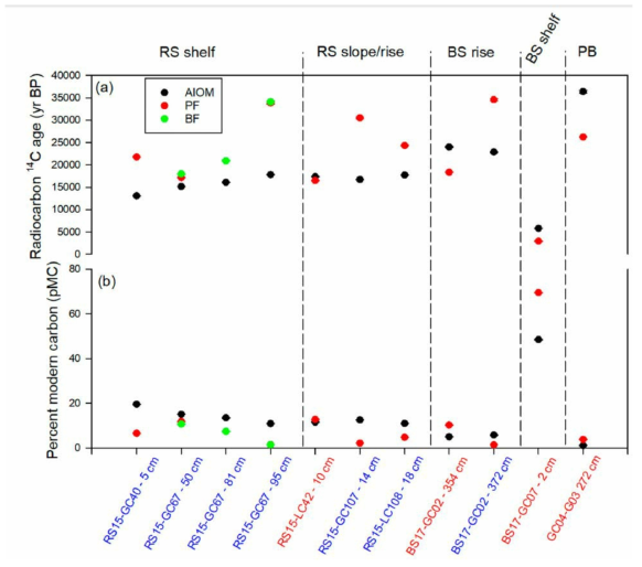 (a) Accelerated Mass Spectrometry (AMS) 14C dates and (b) percent modern carbon of acid insoluble organic matter (AIOM: black) with planktonic (PF: red) and/or benthic foraminifers (BF: green) for 8 cores from the West Antarctic continental margin. RS: Ross Sea, BS: Bellingshausen Sea, and PB: Powell Basin in the Antarctic Peninsula. Negative and positive ΔAgeAIOM-F values are marked by blue and red color, respectively