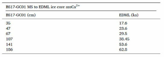 Tie points obtained by graphical correlations of BS17-GC01 ﾠ MS values and EDML ice core nssCa2+ record (Fischer et al., 2007)