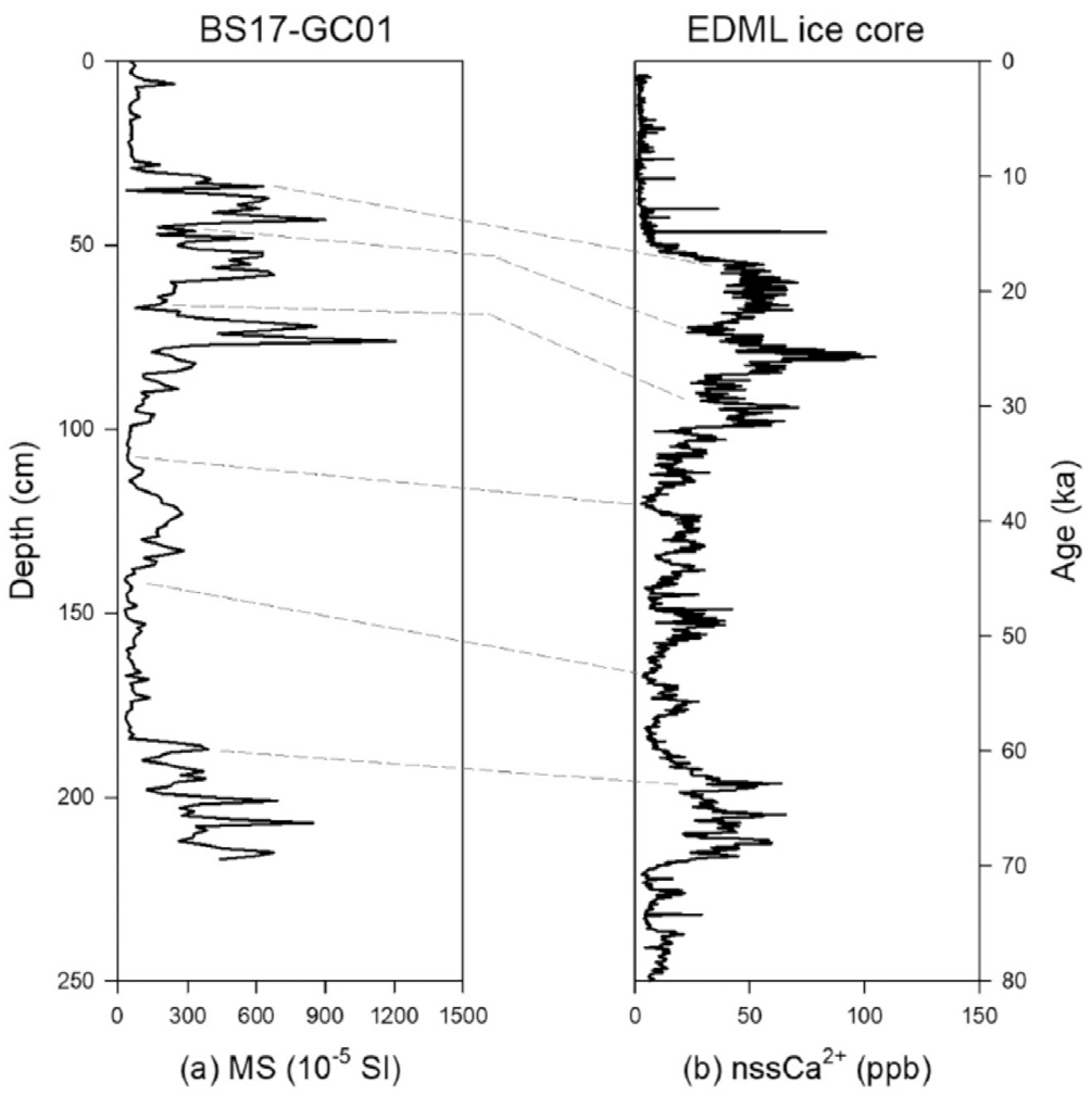 Graphical correlations between (a) the bulk MS of BS17-GC01 and (b) EDML ice core dust record (Fischer et al., 2007). Six tie points were applied (Table 2)