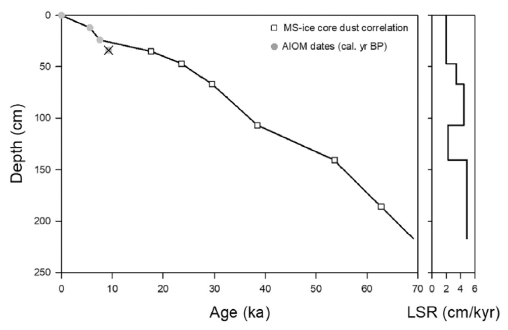 An age-depth model for BS17-GC01 including radiocarbon chronology (gray circles) and tie points based on MS of BS17-GC01 and EDML ice core dust record (Fischer et al., 2007, open squares) with linear sedimentation rate. X mark indicates an age point excluded in the age model
