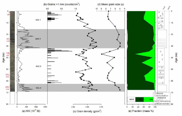 Downcore profiles of (a) the bulk MS, (b) grains >1 mm, (c) grain density, (d) mean grain size, and (e) fractional proportion of sand, silt, and clay with core photo (left) and lithologic column (right) of BS17-GC01. High MS intervals are marked as gray boxes. Photo image and lithologic column are adjusted to age-scale according to age tie points. Red tics and numbers indicate core depths