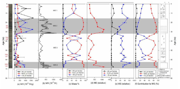 Downcore profiles of (a) mass-normalized MS of sand (black), coarse silt (red), and fine fraction (blue), (b) the bulk MS, (c) fractional mass weight percentages, (d) mass-weighted MS of coarse silt (red), (e) mass-weighted MS of sand (black) and fine fraction (blue), (f) fractional contribution to the bulk MS values of BS17-GC01 with core photo (left) and lithologic column (right) of BS17-GC01. High bulk MS intervals are marked as gray boxes. Photo image and lithologic column are adjusted to age-scale according to age tie points