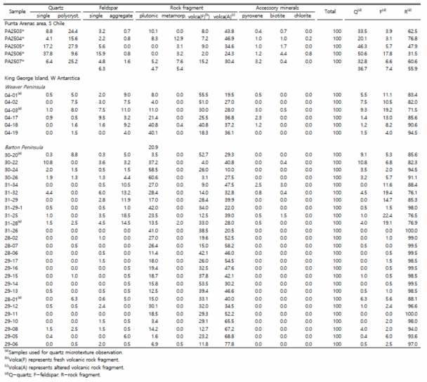 Modal composition (%) of coastal shoreline sands from the Punta Arenas area, S Chile and Weaver and Barton peninsulas, King George Island, W Antarctica