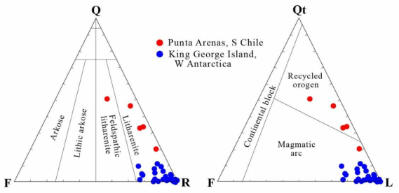 (A) Sandstone classification (after Folk, 1974) and (B) clast source terrane (after Dickinson, 1985) of the sand samples from the PA area, southernmost Chile and the Barton and Weaver peninsulas, KGI, West Antarctica. The studied sand samples were classified as lithic arenite with one sample from the PA area as feldspathic litharenite