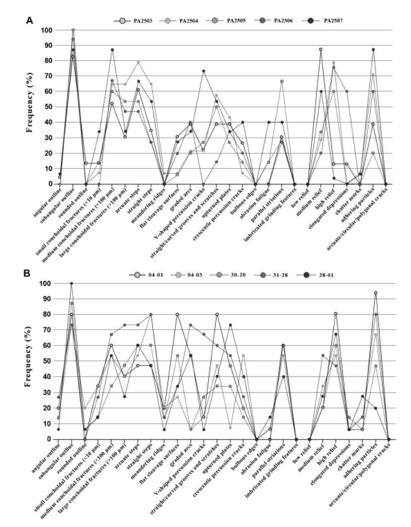 Occurrence frequency of microtextures of quartz grains from (A) the PA area, southern Chile and (B) KGI, West Antarctica