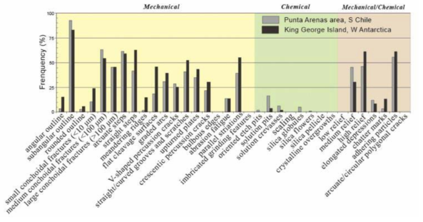 Average frequency distribution of quartz grains occurring with specific microtextures in samples of the PA area, southern Chile and KGI, West Antarctica. The microtexturescorrespond to those listed in Table 2