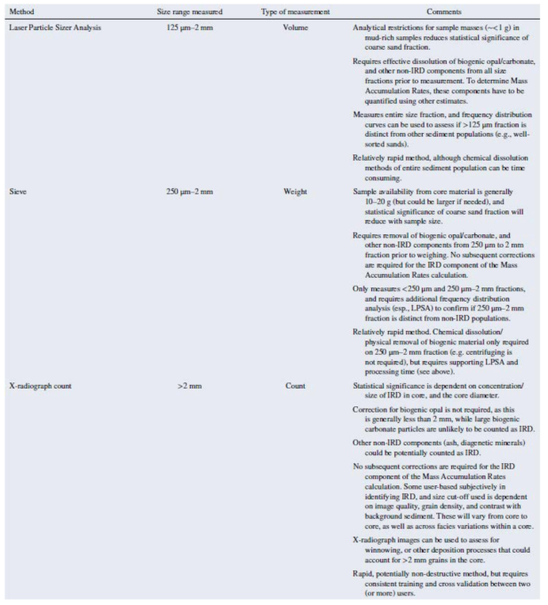 Summary of IRD Methods Examined in This Study, Alongside Benefits, and Caveats for Each Method as Discussed in the Main Text