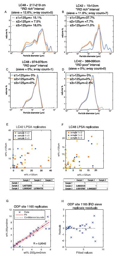 (a)-(d) Representative examples of repeat measurements on separate subsamples (replicate samples) using the Laser Particle sizer in cores RS15-LC42 and RS15-LC48. Note the lower reproducibility in the coarse fraction ( >125 m) in samples described as “IRD-rich,” μ as identified in other counting methods. Good reproducibility is shown in the fine fraction ( 125 μm LPSA measurements, with Pearson pairwise linear correlation coefficients (R values) matrix below. (f) Cross plot of replicate sample runs for RS15-LC48 > 125 μm LPSA measurements, with Pearson pairwise linear correlation coefficients matrix (R values) below. (g) Cross plot of results of replicate sieving analyses (>250 μm) of samples from ODP Site 1165, with linear regression model and 95% confidence bounds. Each replicate comprised ∼10 cm 3 volume. (h) Plot of residuals versus fitted values from the linear regression model for the replicate sample runs from ODP Site 1165