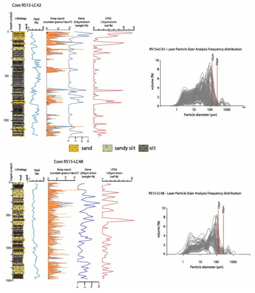 Lithological columns (after Ohneiser et al., 2019), biogenic opal %, coarse fraction grain size analysis, and LPSA grain size measurements from cores RS15-LC42 (top row) and RS15-LC48 (bottom row). Grain size analysis shows number of clasts (>2 mm) counted on x-radiographs (x-ray count), percentages of the terrigenous fraction 250 m-2 mm obtained by sieving, μ and volume percentages of the biogenic-free fraction 125 μm-2 mm as determined by LPSA. The x-radiograph (x-ray) counts are shown as binned values as number of grains over a 2 cm core depth interval (orange bars), and values interpolated to the same depths as the sieve and LPSA values (gray lines)