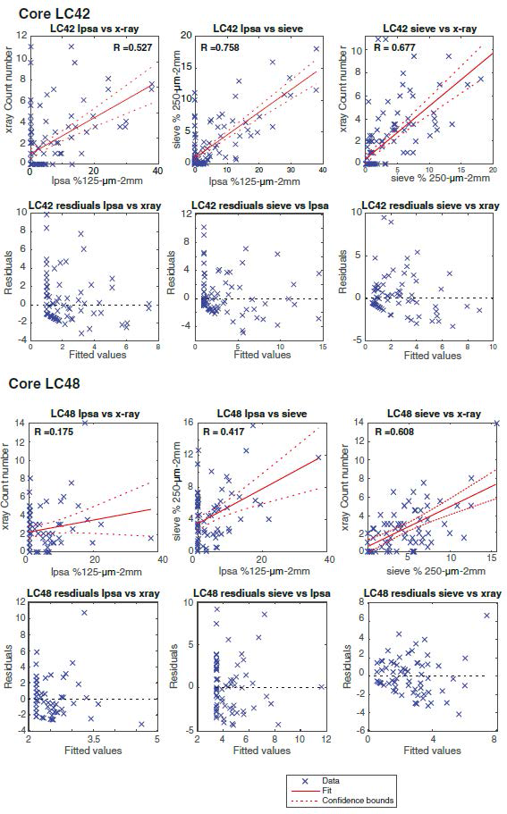 (Top row) Cross plots of x-radiograph (x-ray count) clast values, sieve-based weights of 250 m-2 mm, and 125 m-2 mm LPSA analysis for RS15-LC42, with linear regression μ μ model and 95% confidence bounds. (Second row) Plot of residuals vs. fitted values from the linear regression model for cross plots shown in top row. (Third row) Cross plots of x-radiograph (x- ray) count values, sieve-based weights of 250 μm-2 mm, and 125 μm-2 mm LPSA analysis for RS15-LC48, with linear regression model and 95% confidence bounds. (Bottom row) Plot of residuals vs. fitted values from the linear regression model for cross plots shown in third row