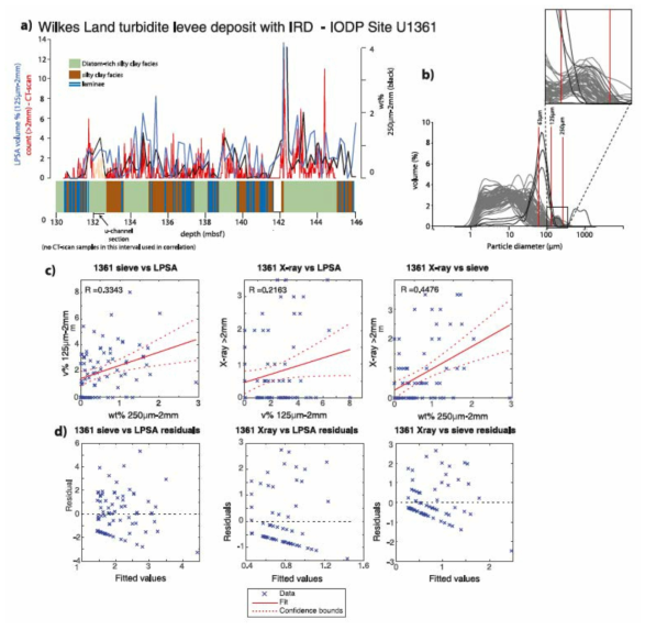 (a) Downcore comparison of coarse fraction content measurements from sieve (>250 μm), LPSA methods (>63 and 125 μm) and x-radiograph (x-ray) methods at IODP Site 1361, an levee setting on the lower continental rise offshore from Adélie Land (Escutia et al., 2011); Lithological column follows lithofacies classification scheme of Patterson et al. (2014), with laminae mapped to depth from core photos, and adjusted to the CSF-B depth scale to correct for core expansion. (b) Grain size frequency distributions of the LPSA measurements shown in panel (a); (c) Cross plot of sieved-based measurements of >250 μm weight percentages and LPSA >125 μm percentages, with linear regression model and 95% confidence bounds. (d) Plot of residuals vs. fitted values from the linear regression model for plot in panel (c)