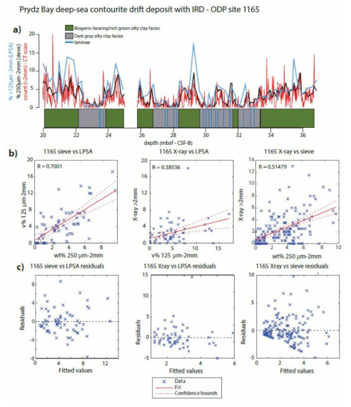 (a) Downcore comparison of measurements for coarse grain size fractions from sieve ( >250 μ m), LPSA methods ( >125 m from Passchier, 2011) and x-radiograph (x-ray) μ methods at ODP Site 1165, a mixed turbidite levee and contourite drift deposit on the continental rise offshore from Prydz Bay (O’Brien et al., 2001); Lithological column is based on color reflectance data interpretations of lithofacies (Rebesco, 2003), observations of bioturbation and laminae occurrence in CT-scan photos, and are adjusted to the CSF-B depth-scale to correct for core expansion. (b) Cross plot of sieve-based measurements of >250 μm weight percentages and LPSA >125 μm percentages at ODP Site 1165, with linear regression model and 95% confidence bounds. (c) Plot of residuals versus fitted values from the linear regression model for plot in panel (b)