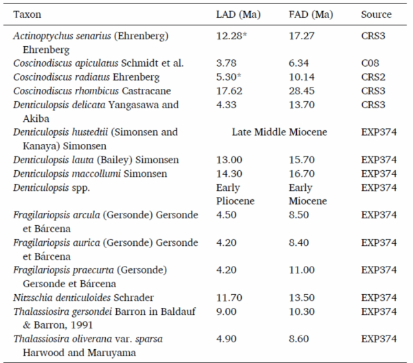 Reworking indicator diatom taxa from RS15-LC42. The last appearance datums (LAD) of all taxa are Pliocene or earlier. The first and last appearance datums, FAD and LAD respectively, are reported in Ma. The data source is primarily the IODP Expedition 374 Ross Sea expedition biostratigraphic framework. For taxa not included in this framework, FAD and LAD are reported from CRS2 (Crampton et al., 2016, CONOP Model S2), CRS3 (Crampton et al., 2016, CONOP Model S3), and C08 (Cody et al., 2008). LAD(*) datums are associated with datums that indicate the timing of exclusion from polar regions, as determined by the Crampton et al. (2016) CONOP models. However these taxa remain extant in tropical and subtropical settings (Fenner et al., 1976; Romero et al., 2005)