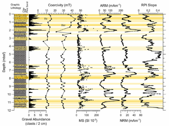 RS15-LC42 downcore (a) lithology, (b) gravel clast abundance, (c) Hc and Hcr coercivity, (d) S-ratio measure of magnetic hardness, (e) saturation magnetization (Ms), (f) magnetic susceptibility (MS), (g) ARM, (h) NRM, and (i) RPI Slope (10-40 mT)