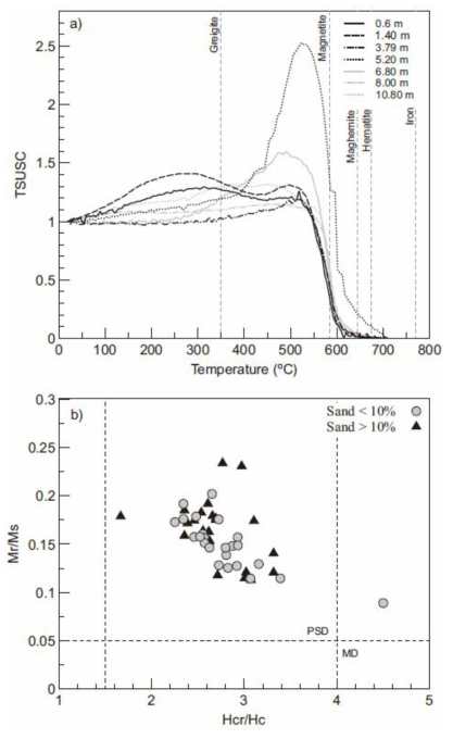 a) Thermomagnetic heating curves of six samples from RS15-LC42 measured in an AGICO Kappabridge. Dashed lines display distinctive Curie temperatures for commonly deposited iron oxide minerals (magnetite, maghemite, hematite) and a product of sulphide reduction in the sediment (greigite). b) Day plot of hysteresis parameters, indicative of magnetic grainsize (Day et al., 1977). Magnetic grainsize domains are separated by dashed lines, with PSD and MD representing pseudo-single domain and multi-domain grain sizes respectively. Data is classed by grainsize according to the proportion of sand in the sample (grainsize <4 Ø)
