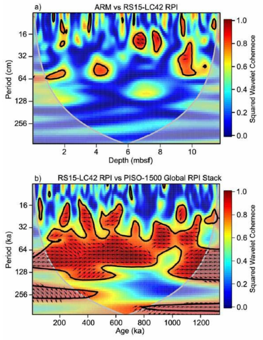 Wavelet coherence plots of a) the ARM and RPI Slope of RS15-LC42, and b) the aligned RPI estimate and 10 kyr moving average of the PISO-1500 global RPI stack. Wavelet coherence was computed using the 'biwavelet' package in R, computing 1000 iterations. The thick black contour marks the 5% significance level of coherency against red noise. Grey curved lines mark the limits of the cone of influence, where edge effects make analyses unreliable. Phase relationships are indicated by arrows, with in-phase arrows pointing right, anti-phase pointing left, and instances where the RPI signal leads the PISO signal by arrows oriented pointing down. (For interpretation of the references to colour in this figure legend, the reader is referred to the web version of this article.)