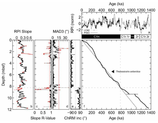 (a) The aligned RPI slope record from RS15-LC42 and the PISO-1500 10 kyr moving average, both standardised to a mean of 0 and SD of 1. The Geomagnetic Polarity Time Series is appended below, with normal polarity chrons displayed in black, and reverse polarity chrons displayed in white. (b) Downcore plot of the RPI slope from RS15-LC42. Black points indicate the data which was used for the Match protocol, with red crosses showing data that was excluded according to acceptable thresholds in R-Value, maximum angular deviation (MAD), and demagnetization behavior. (c) RPI slope R-value, displaying the correlation coefficient between NRM and ARM at AF strengths between 0 and 40 mT. A threshold of 0.9 was defined, with the corresponding RPI slope data of all points below this threshold being excluded from the RPI-PISO match procedure. (d) The MAD of principal component analysis (PCA). Red crosses indicate data above an acceptable data threshold of 15 (red dashed line), with all data above this value excluded from the RPI-PISO ◦ match procedure. (e) The Characteristic Remnant Magnetisation (ChRM) inclination of PCA, which aligns with the expected inclination of 80.7◦ reversed polarity, and - 80.7◦ normal polarity. (f) The newly revised age model (solid black line) compared to the existing age model of Ohneiser et al., 2019 (dashed black line). The black triangle displays the FO of Thalassiosira antarctica between 5.40 and 5.64 mbsf at 0.65 Ma. The undulating line at 9.34 mbsf marks the interpreted hiatus spanning the C1r.1n Jamarillo subchron, with the light grey dashed lines linking the fundamental initial age control of 0.781 Ma at 8.26 mbsf, defined by the Bruhnes-Maruyama magnetic reversal. (For interpretation of the references to colour in this figure legend, the reader is referred to the web version of this article.)