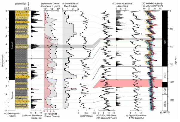 Panels (a-g) plot against core depth in meters below seafloor, displaying downcore records of (a) geomagnetic polarity, (b) lithology, (c) gravel abundance, (d) reworked diatom diversity (red), (e) absolute diatom abundance (black) (ADA) of samples from RS15-LC42. (f) Displays the modelled sedimentation rate according to RPI age modelling. The (g) RPI Slope record is aligned by the grey dashed lines to corresponding points on the (h) PISO-1500 global RPI stack (Channell et al., 2009). The blue line indicates the B-M Magnetic reversal tie point, while green lines display other tie points manually picked after the initial Match protocol to fine- tune the records. Panels (i-l) plot against the age axis, where (i) displays gravel abundance data, (j) shows the global benthic foraminifera δ18O stack (Lisiecki and Raymo, 2005), k) presents modelled Antarctic ice volume (Figure adapted from Sutter et al., 2019; blue shading = model ensemble from Sutter et al., 2019; black line = Pollard and DeConto, 2009; red line = De Boer et al., 2014, yellow line = Tigchelaar et al., 2018), and (l) plotting the global polarity timescale (Ogg, 2020). The grey shaded area aligns the gravel peak from 4.0 to 4.5 mbsf to MIS 11 for reference. The red shaded area shows the missing timeperiod over the interpreted hiatus at ~9.34 mbsf. (For interpretation of the references to colour in this figure legend, the reader is referred to the web version of this article.)