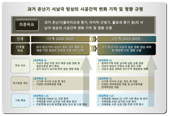 “과거 온난기의 서남극 빙상 후퇴 및 해양 순환 변화 연구”의 총 연구 기간 로드맵. 본 과제는 2020-2022년의 연구과제로서 총 2단계 중 1단계에 해당함