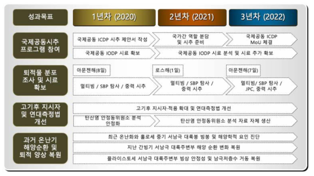 2020-2022년 