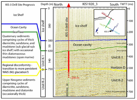 Seismic line KIS 1920_3. The KIS-3 drill site is located on the crossing point with line KIS1920_2X (inset). Drilling prognosis on the left with estimated depths from the surface and a brief description of stratigraphic intervals and horizons. The thick red line shows the 200 m drilling target depth