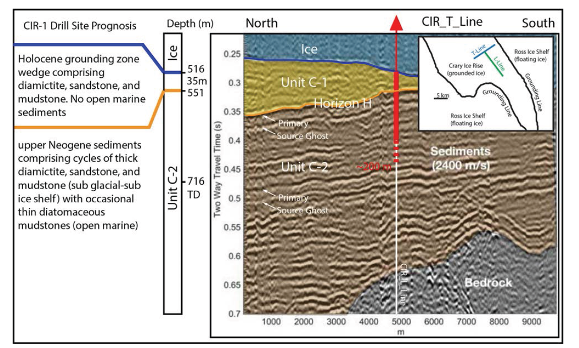 Seismic line CIR_T. The CIR-1 drill site is located on the crossing point with line CIR_L (inset). Drilling prognosis on the left with estimated depths from the surface and a brief description of stratigraphic intervals. The thick red line shows the 200 m drilling target depth