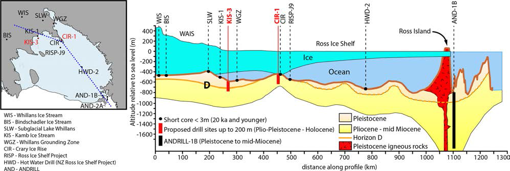 Regional stratigraphic correlation schematic. Dashed blue line is the location of the cross section. D is Horizon D identified at the KIS-3 site