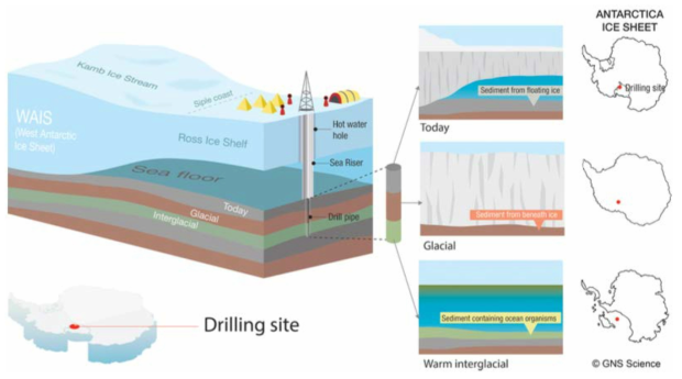 Diagram showing new drilling system sitting on the floating Ross Ice Shelf near the grounding zone at the Kamb Ice Stream site. A drill string up to 1000 m long ∼ will be lowered to the seafloor through a hot-water drilled hole in the ice shelf to core ∼200 m into the seafloor to sample sediments deposited in the past