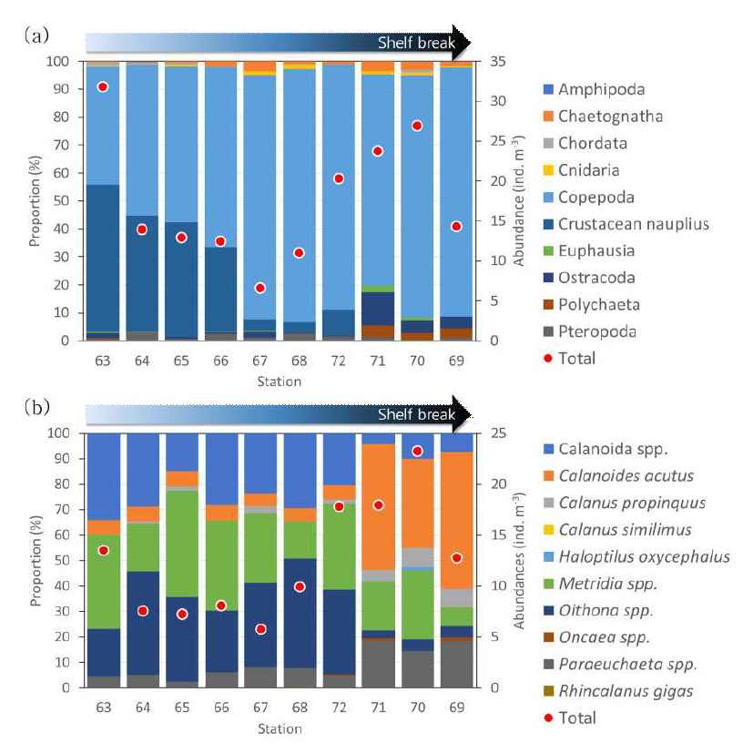 Relative proportions and total abundances of (a) zooplankton taxa and (b) copepods species in the Little America Basin