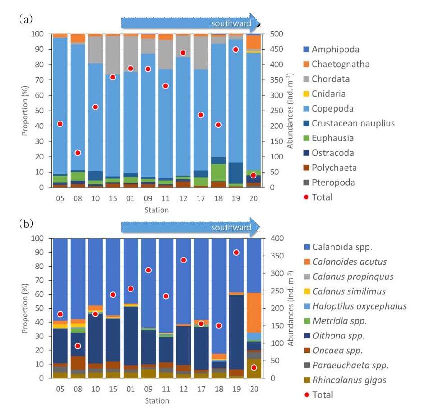 Relative proportions and total abundances of (a) zooplankton taxa and (b) copepods species in the Southeast Indian Ridge