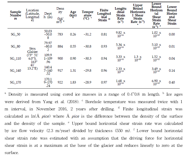 Sample descriptions