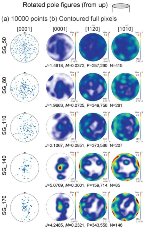 Rotated crystallographic preferred orientations of the ice samples using (a) 2000 random points and (b) full pixels data. The small cylinder at the top right shows the orientation of the plotted pole figures. The crystallographic data are plotted using the MATLAB-based toolbox MTEX as poles on upper-hemisphere equal-area projections with contours in multiples of uniform distribution. P = Number of pixels; J = J-index; M= M-index; N = Number of grains